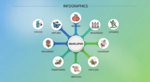 Another way to say developed